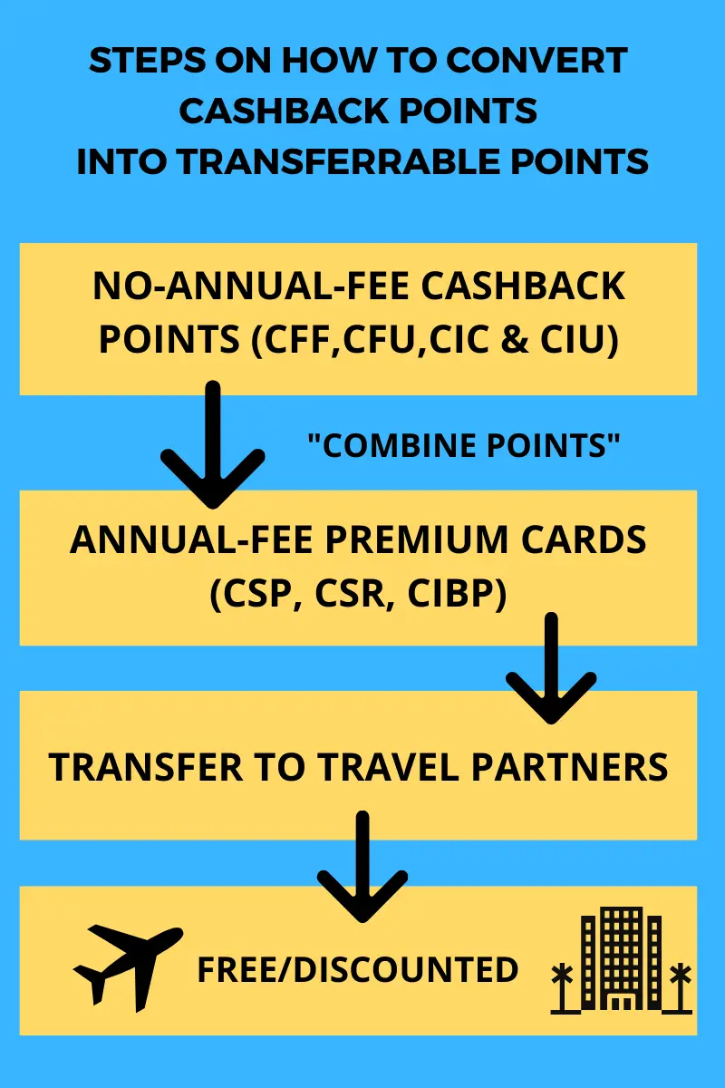 Guide On How To Transfer Chase Ultimate Reward Points To The World Of ...