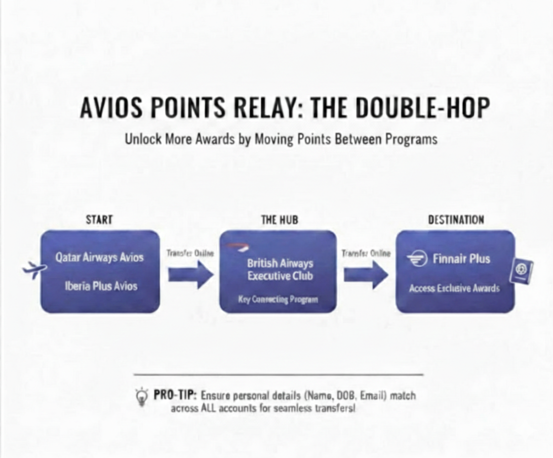 Avios Points Relay Flowchart